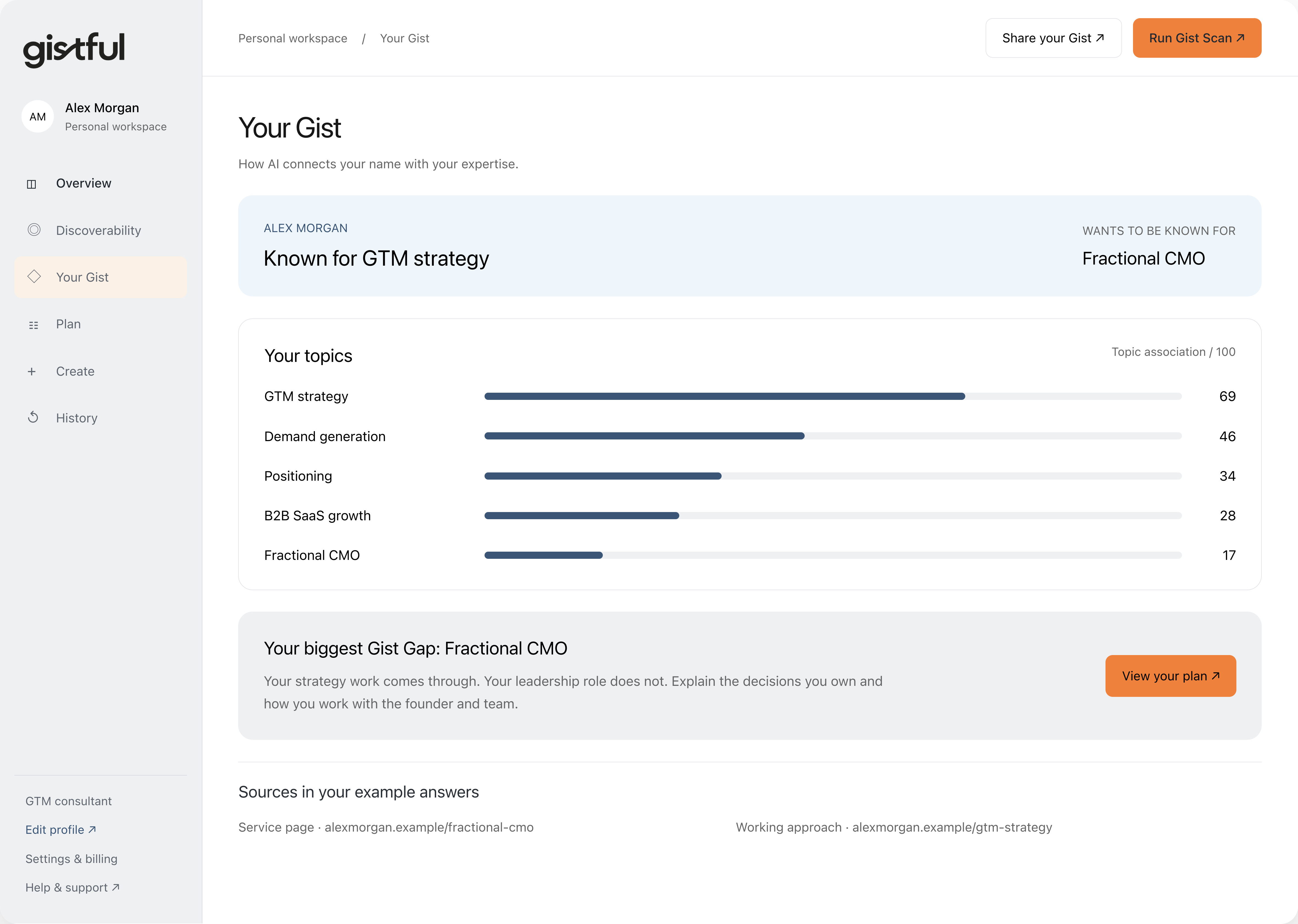 Illustrative Gistful Your Gist. GTM strategy scores 69 in topic association. B2B SaaS growth scores 28 and fractional CMO scores 17. Inspect the cited sources.