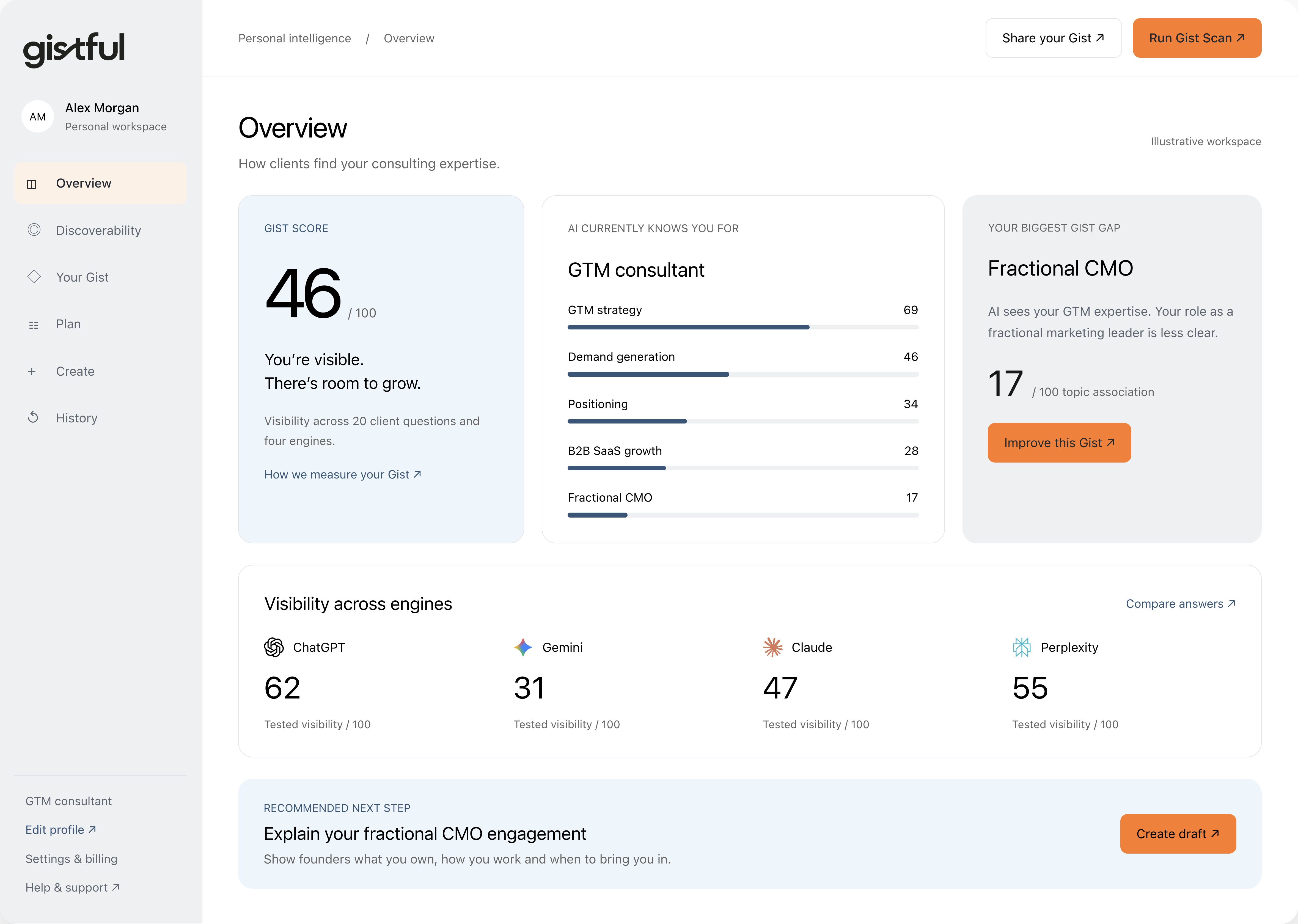 Illustrative Gistful Overview. Gist Score 46 out of 100. 21 of 80 answers mention Alex. Strongest association: GTM strategy.
